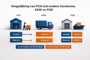 Vergelijking van de leveringspunten bij FCA, EXW en FOB